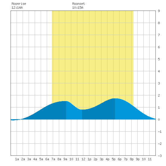 Cat Point tide chart for Wednesday, May 6, 2026