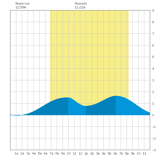 Cat Point tide chart for Thursday, May 7, 2026