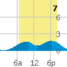 Cat Point tide chart for Thursday, May 7, 2026