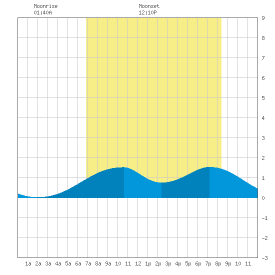 Cat Point tide chart for Friday, May 8, 2026