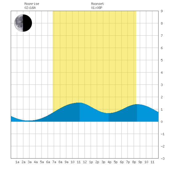 Cat Point tide chart for Saturday, May 9, 2026