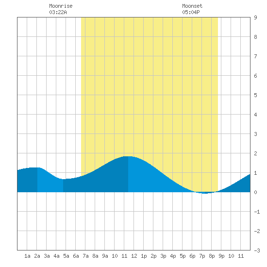 Cat Point tide chart for Thursday, June 11, 2026