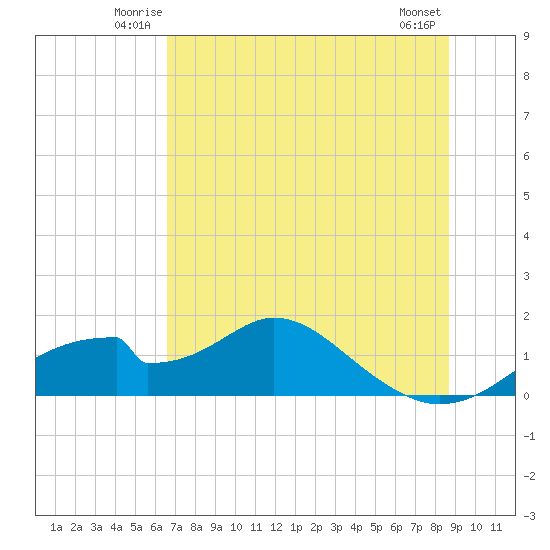 Cat Point tide chart for Friday, June 12, 2026