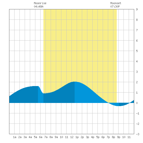 Cat Point tide chart for Saturday, June 13, 2026