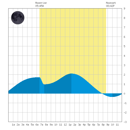 Cat Point tide chart for Sunday, June 14, 2026