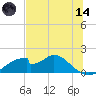 Cat Point tide chart for Sunday, June 14, 2026
