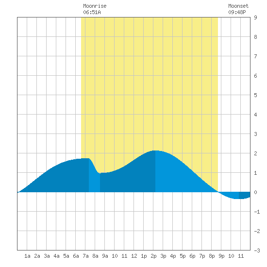 Cat Point tide chart for Monday, June 15, 2026