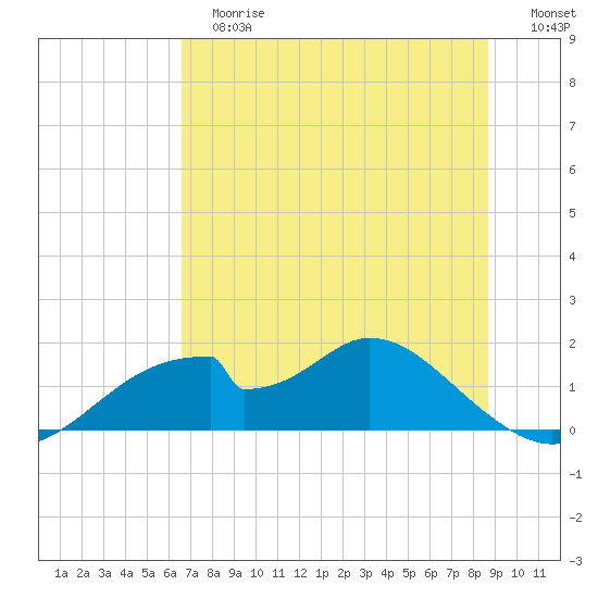 Cat Point tide chart for Tuesday, June 16, 2026