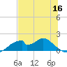 Cat Point tide chart for Tuesday, June 16, 2026