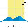 Cat Point tide chart for Wednesday, June 17, 2026