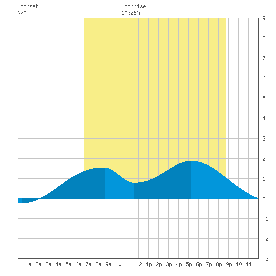 Cat Point tide chart for Thursday, June 18, 2026