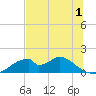Cat Point tide chart for Monday, June 1, 2026