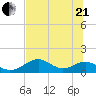 Cat Point tide chart for Sunday, June 21, 2026