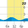 Cat Point tide chart for Monday, June 22, 2026