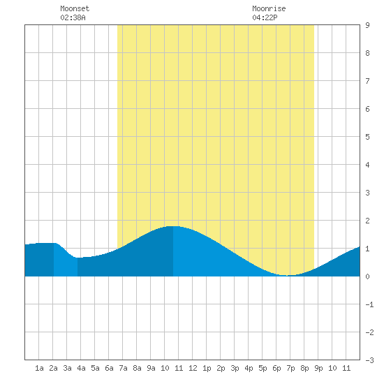 Cat Point tide chart for Wednesday, June 24, 2026