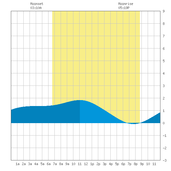 Cat Point tide chart for Thursday, June 25, 2026