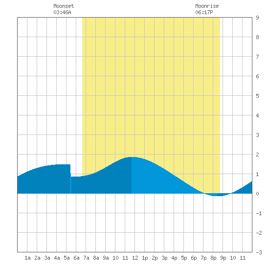 Cat Point tide chart for Friday, June 26, 2026