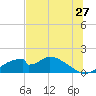 Cat Point tide chart for Saturday, June 27, 2026