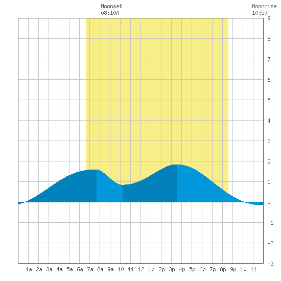 Cat Point tide chart for Tuesday, June 2, 2026