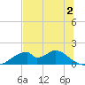 Cat Point tide chart for Tuesday, June 2, 2026