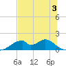 Cat Point tide chart for Wednesday, June 3, 2026