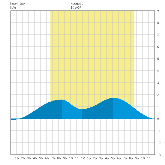 Cat Point tide chart for Thursday, June 4, 2026