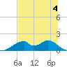 Cat Point tide chart for Thursday, June 4, 2026