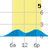 Cat Point tide chart for Friday, June 5, 2026