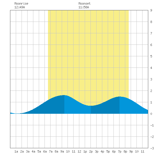 Cat Point tide chart for Saturday, June 6, 2026