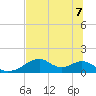 Cat Point tide chart for Sunday, June 7, 2026
