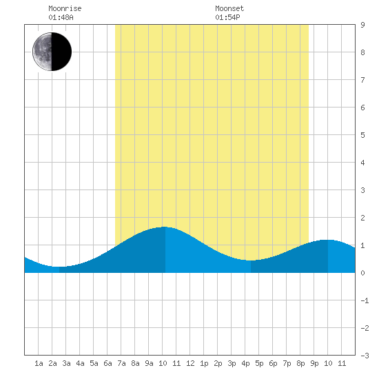 Cat Point tide chart for Monday, June 8, 2026