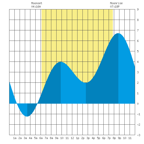 Catalina Harbor tide chart for Wednesday, August 10, 2022