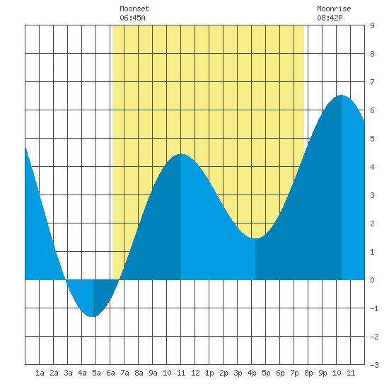 Catalina Harbor tide chart for Friday, August 12, 2022
