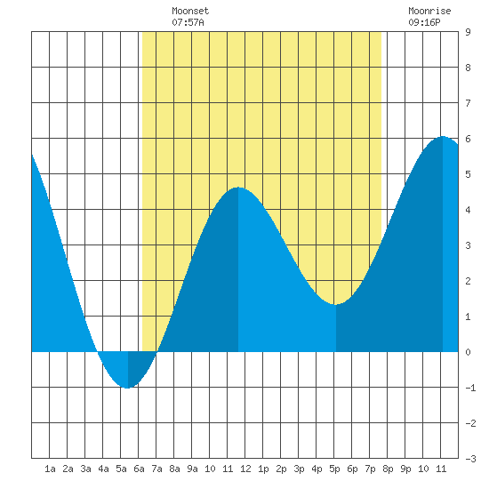 Catalina Harbor tide chart for Saturday, August 13, 2022