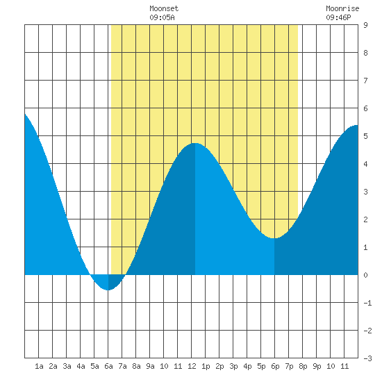 Catalina Harbor tide chart for Sunday, August 14, 2022