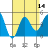 Catalina Harbor tide chart for Sunday, August 14, 2022