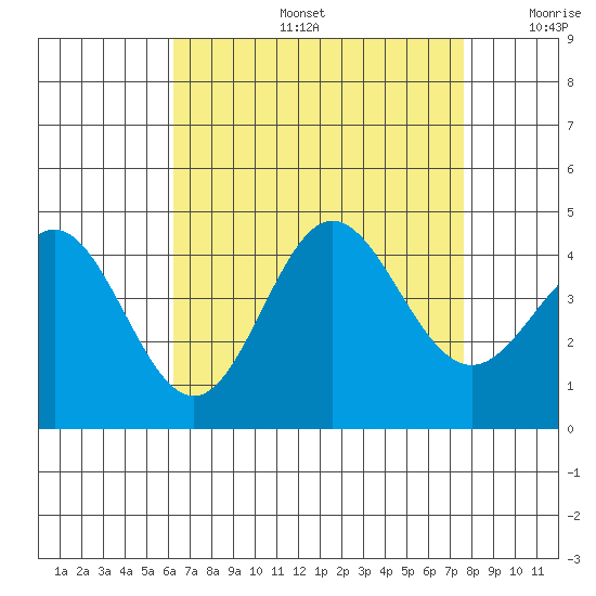 Catalina Harbor tide chart for Tuesday, August 16, 2022