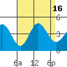 Catalina Harbor tide chart for Tuesday, August 16, 2022
