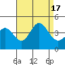 Catalina Harbor tide chart for Wednesday, August 17, 2022