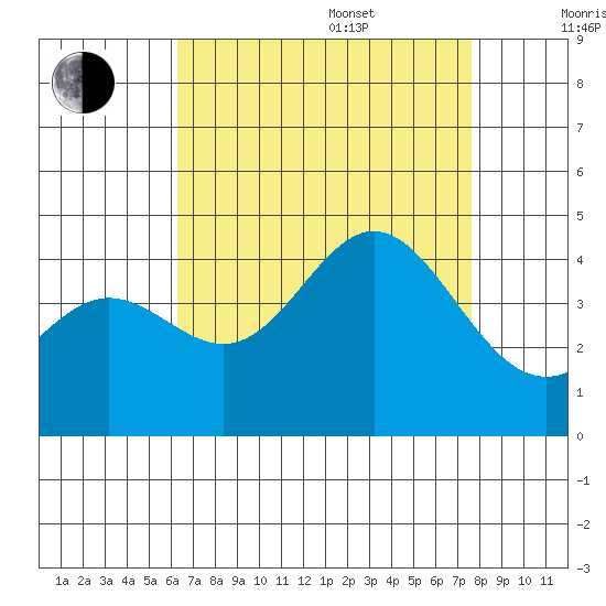 Catalina Harbor tide chart for Thursday, August 18, 2022