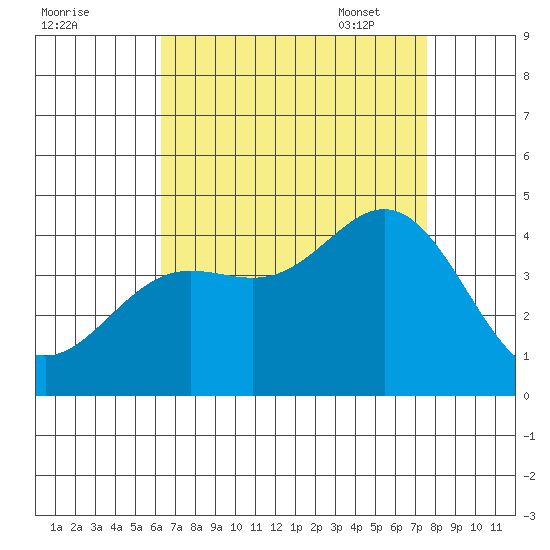 Catalina Harbor tide chart for Saturday, August 20, 2022