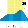 Catalina Harbor tide chart for Saturday, August 20, 2022