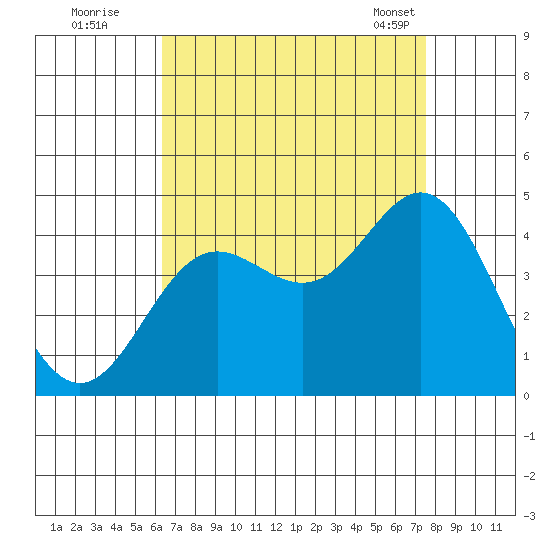 Catalina Harbor tide chart for Monday, August 22, 2022