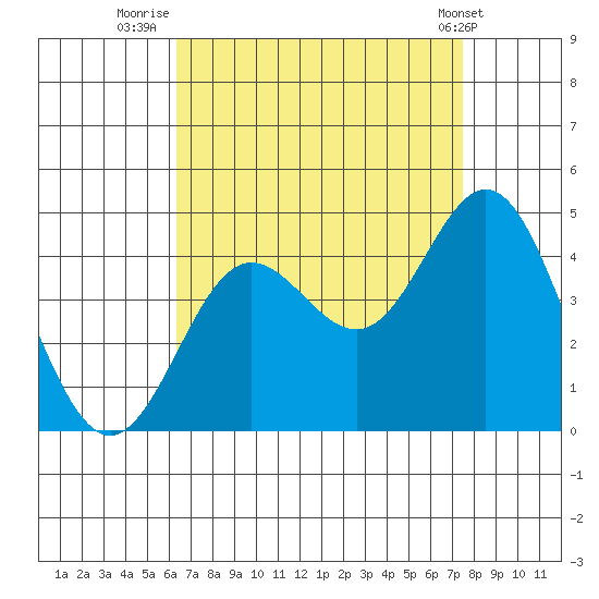 Catalina Harbor tide chart for Wednesday, August 24, 2022