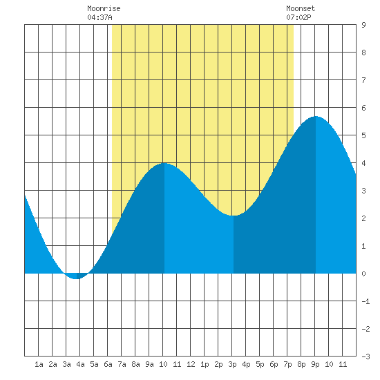 Catalina Harbor tide chart for Thursday, August 25, 2022
