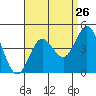 Catalina Harbor tide chart for Friday, August 26, 2022