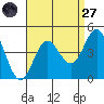 Catalina Harbor tide chart for Saturday, August 27, 2022
