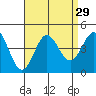 Catalina Harbor tide chart for Monday, August 29, 2022