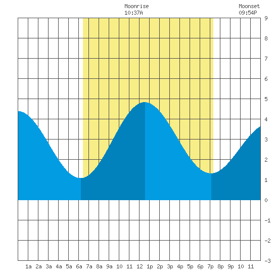 Catalina Harbor tide chart for Wednesday, August 31, 2022