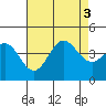 Catalina Harbor tide chart for Wednesday, August 3, 2022